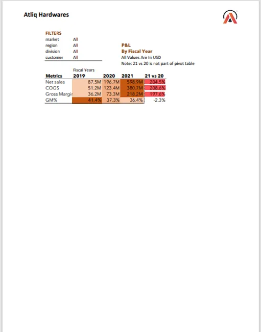 Finance and Sales Analytics for AtliQ Hardware
