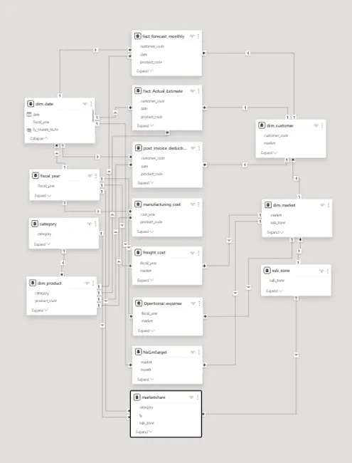 Business Insights 360