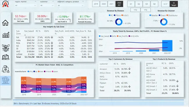 Business Insights 360