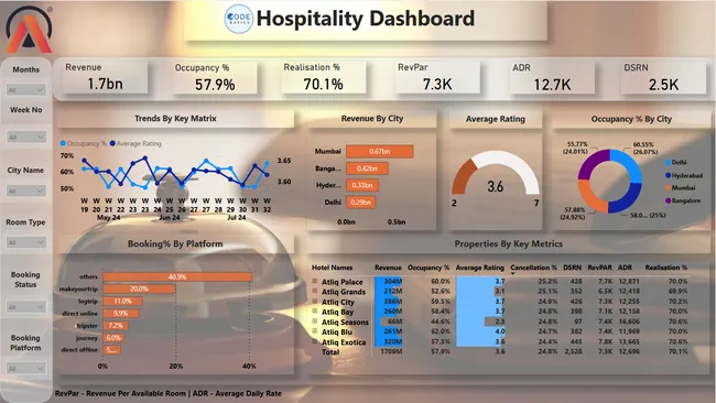 Hospitality-Management