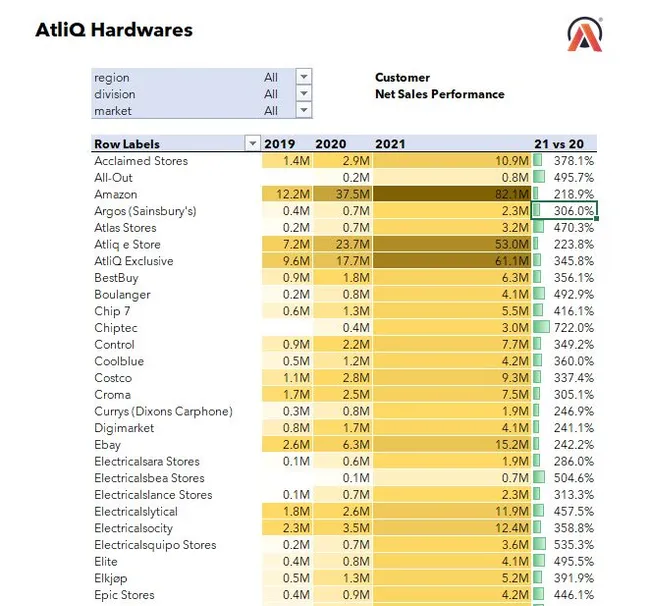 Sales Analytics