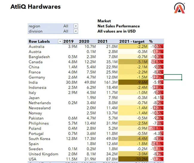 Sales Analytics