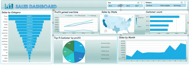 Sales Dashboard