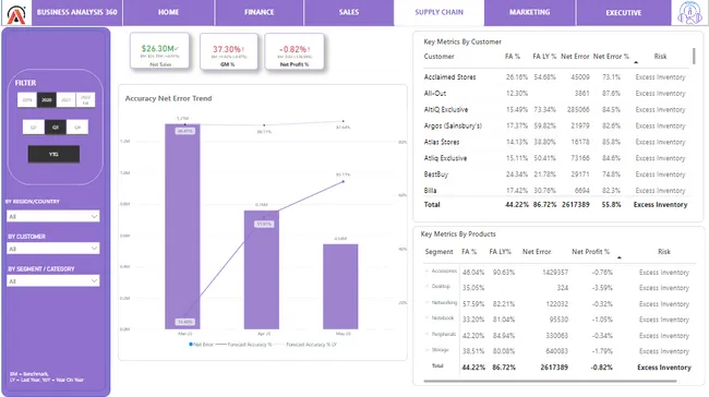 Business Analysis 360