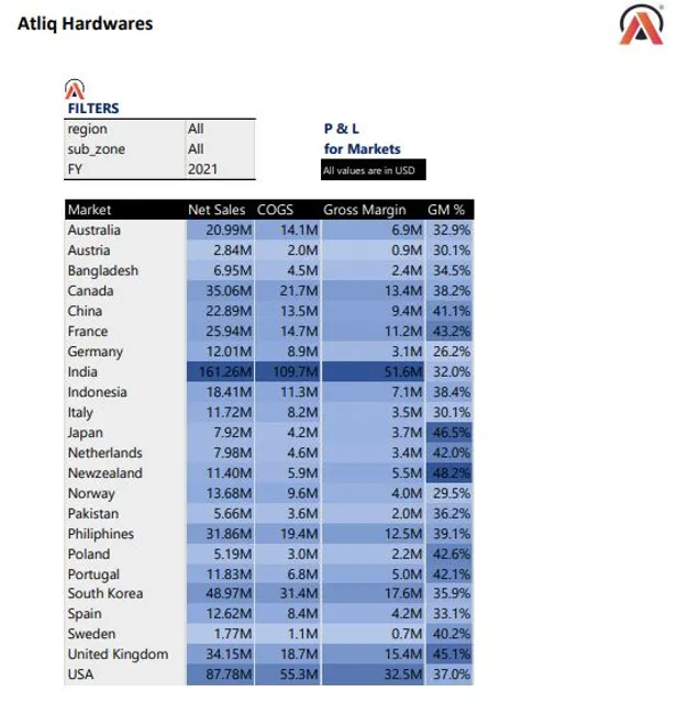 ATLIQ Hardware Profit & Loss Report - Excel Analytics