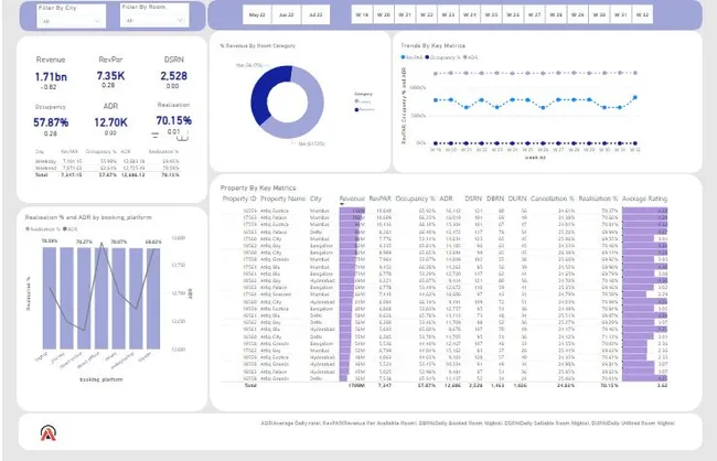 Atliq Grand Revenue Insights - Power BI Dashboard