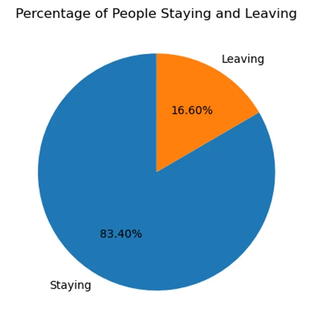 HR Analytics with Python for People's Charm