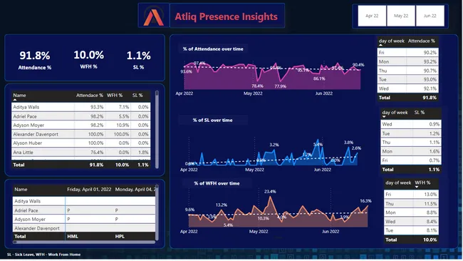 Employee Presence Analysis for AtliQ Technologies-HR Analytics Project