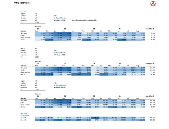 Finance and Sales Analytics for AtliQ Hardware