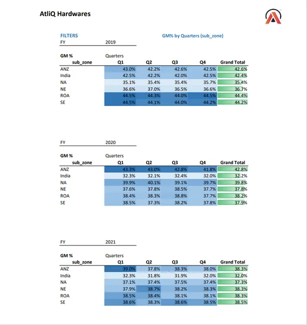 Finance and Sales Analytics for AtliQ Hardware