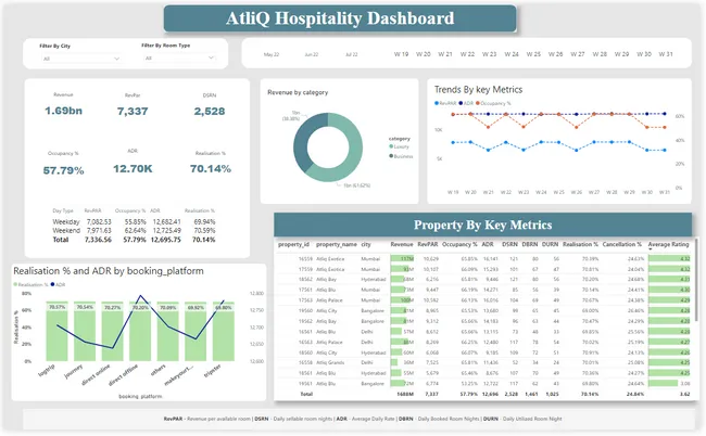 AtliQ Hospitality Analysis