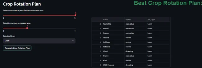 Optimizing Crop Rotation for Small-scale Farmers in Rwanda