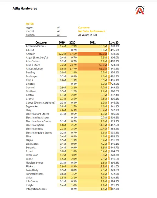 Sales Analytics