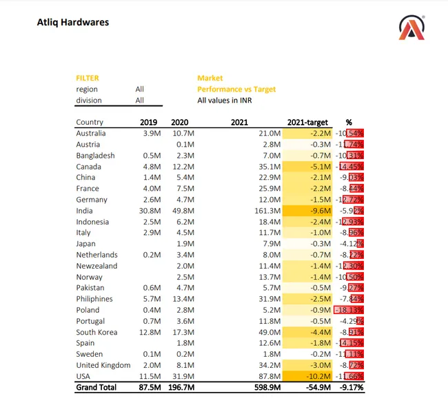 Sales Analytics