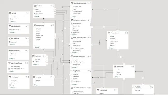 Business Insights 360 Dashboard for Finance, Sales, Marketing and Supply Chain