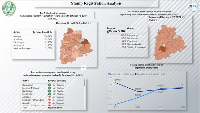 Telengana Growth Analysis