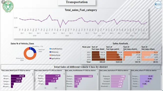 Telengana Growth Analysis