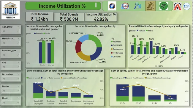 Mitron Bank Credit Card Strategy Analysis