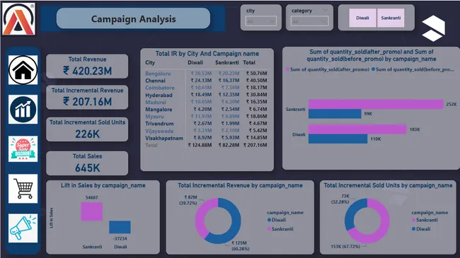 AtliQ Mart Promotion Analysis - Diwali 2023 & Sankranti 2024