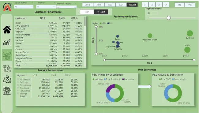Business Insights 360 Dashboard for Finance, Sales, Marketing ,Supply Chain and Executive Departments.