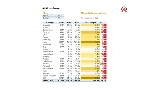 Sales And Finance Analytics Report