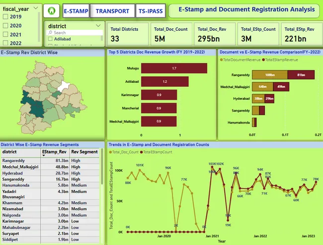 Growth Analysis On Telangana Government