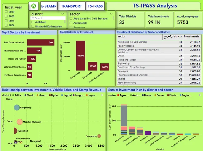 Growth Analysis On Telangana Government