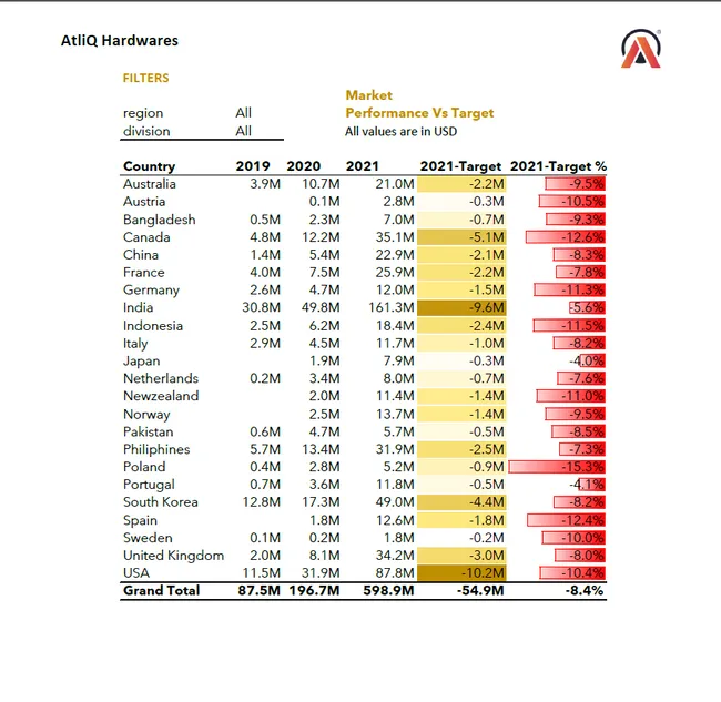Sales and Finance Analytics
