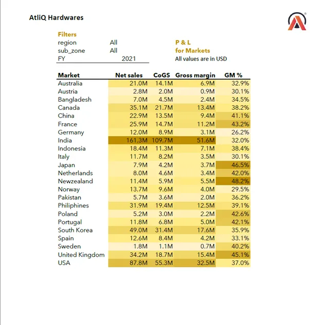 Sales and Finance Analytics
