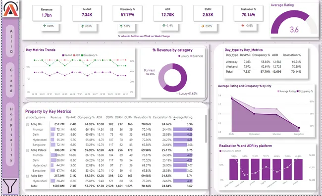 Revenue Insights in Hospitality Domain