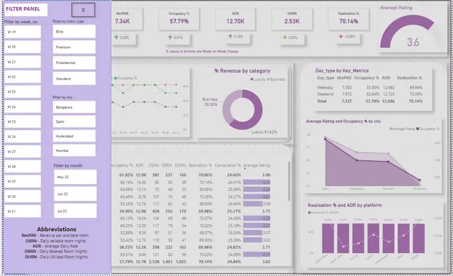 Revenue Insights in Hospitality Domain
