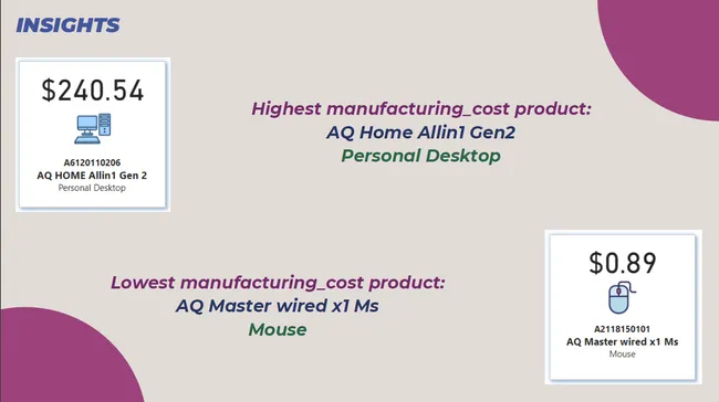 Consumer Goods: Adhoc Insights