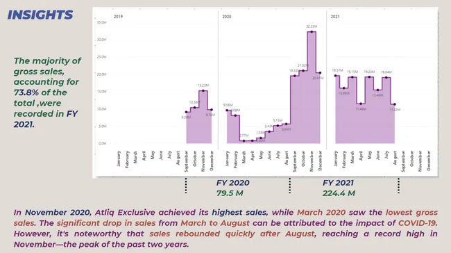 Consumer Goods: Adhoc Insights