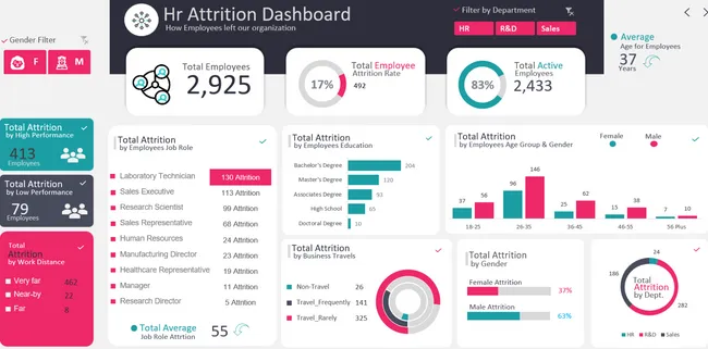 HR Attrition Dashboard