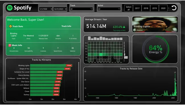 Spotify Songs Analysis