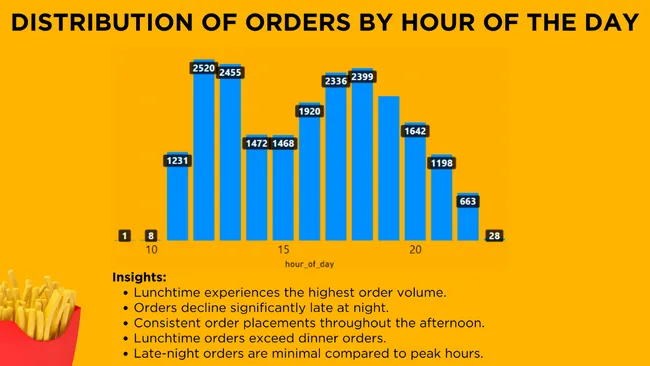 Pizaa Sales Analysis