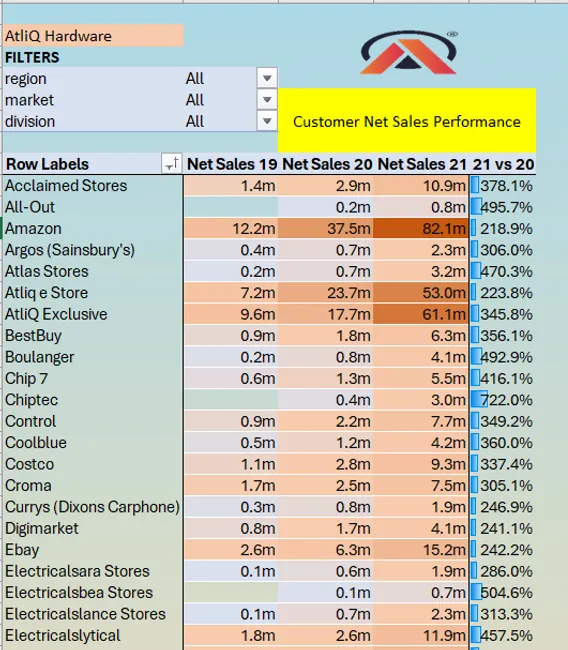 FMCG Revenue Optimization through Analytics