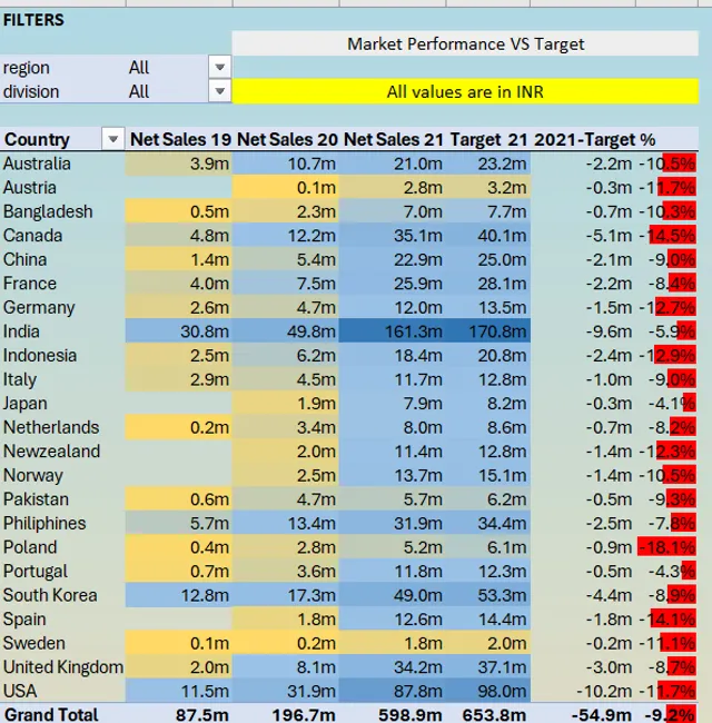 FMCG Revenue Optimization through Analytics