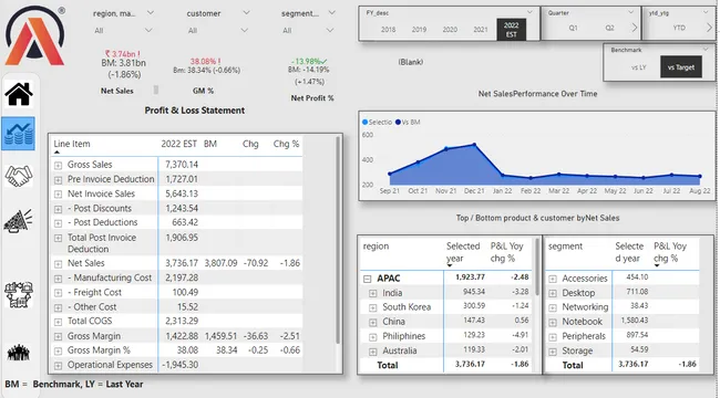 Business Insights 360 Dashboard for Finance, Sales, Marketing and Supply Chain