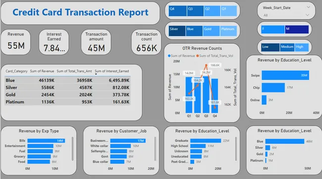 Interactive Credit Card Transaction and Customer Analysis Dashboard: Insights for Strategic Financial Decision-Making
