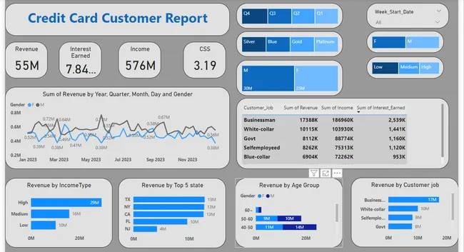 Interactive Credit Card Transaction and Customer Analysis Dashboard: Insights for Strategic Financial Decision-Making
