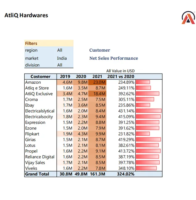 Sales, Finance & Hotel Business Report | Data Analysis with Excel