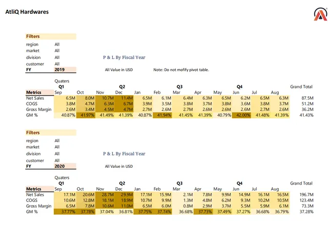 Sales, Finance & Hotel Business Report | Data Analysis with Excel