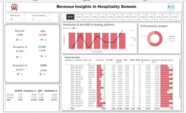 Revenue Insights in Hospitality Domain