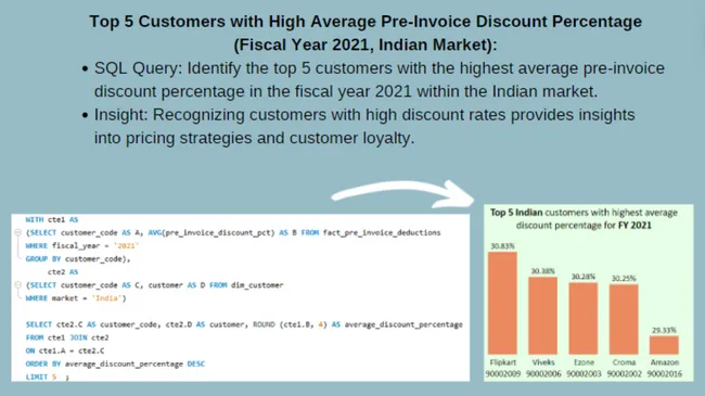 Ad-Hoc Insights :Atliq Hardware Analysis