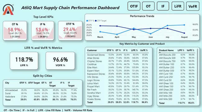 AtliQ Mart: Supply Chain Performance Dashboard