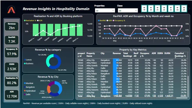 AtliQ Grands Revenue-Insights:Hospitality Domain