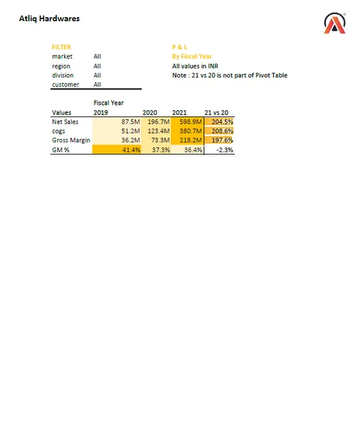 P&L Statements : AtliQ Mart Insights