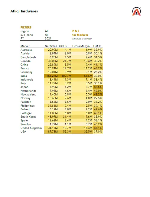 P&L Statements : AtliQ Mart Insights
