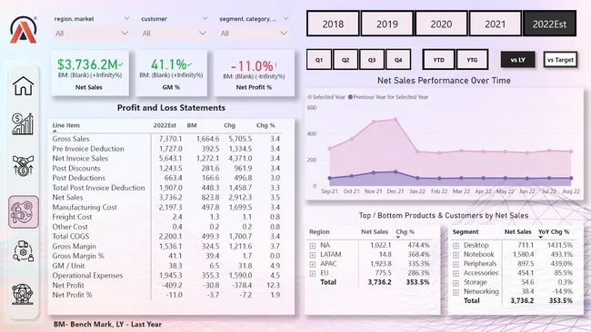 AtliQ Mart: Business Insights 360